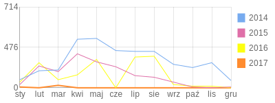 Wykres roczny blog rowerowy slaszu.bikestats.pl